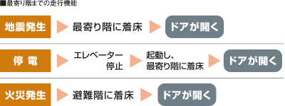 最寄り階までの走行機能