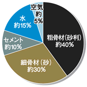 コンクリート構成の一例
