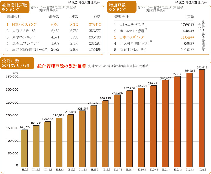 総合受託戸数ランキング/増加戸数ランキング/総合管理戸数の累計推移