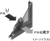 防音サッシ
