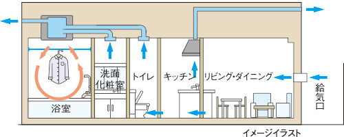 24時間低風量換気システム