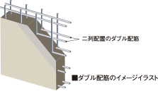 ダブル配筋のイメージイラスト