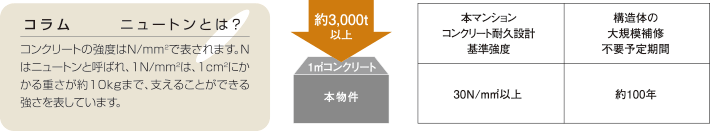 コンクリート躯体の劣化対策・耐久性向上性能