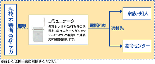 操作が簡単・便利な防犯用CAT(操作機)