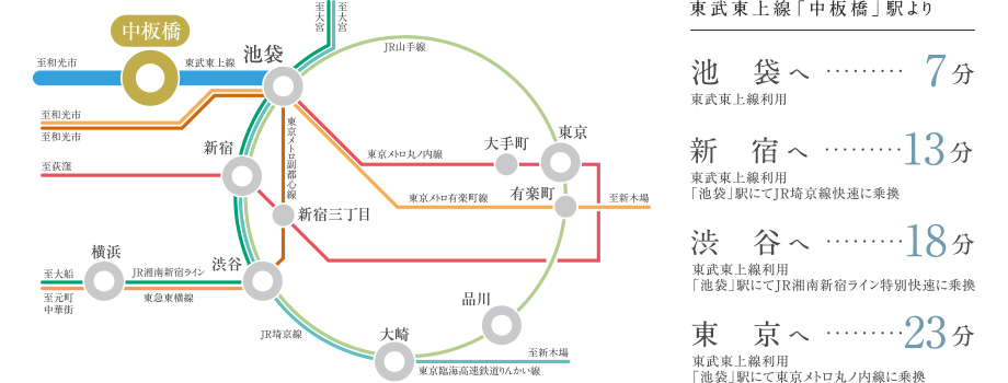 東武東上線「中板橋」駅より 池袋へ7分 新宿へ13fun 渋谷へ18分 東京へ23分