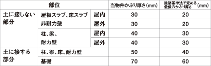 構造