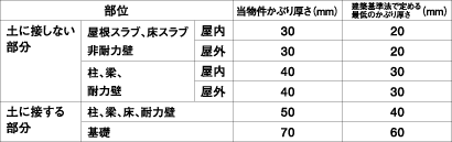 構造